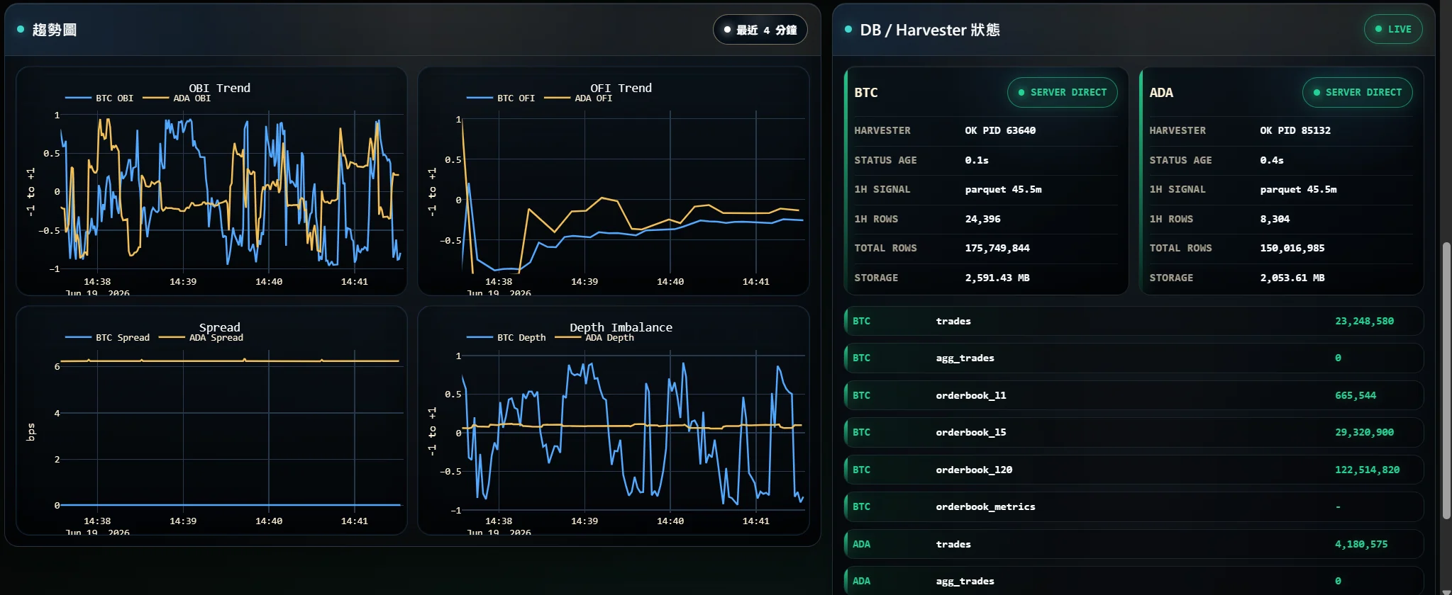OBI OFI 趨勢圖與 DB Harvester 狀態截圖